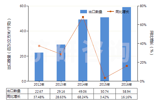 2012-2016年中國氬(HS28042100)出口量及增速統(tǒng)計
